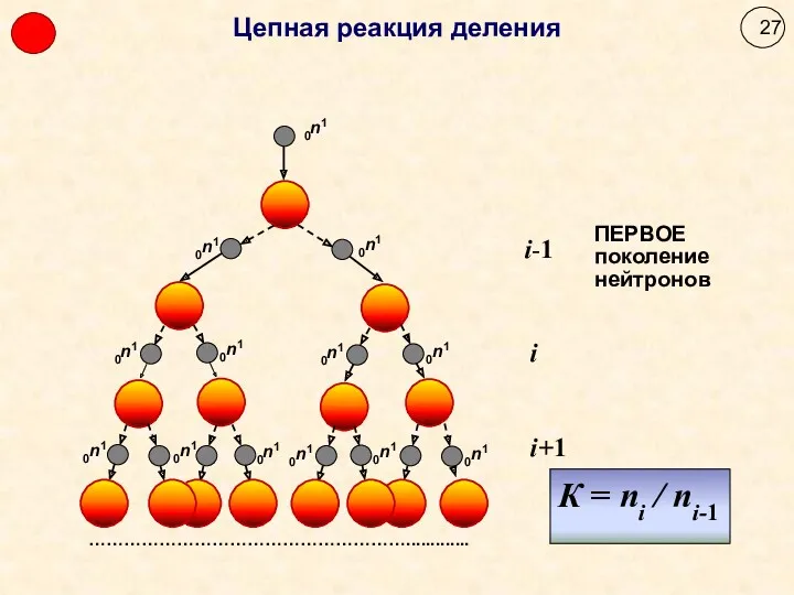 Цепная реакция деления К = ni / ni-1