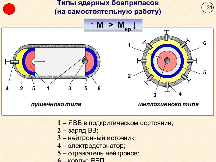 Типы ядерных боеприпасов (на самостоятельную работу) 1 – ЯВВ в подкритическом состоянии; 2