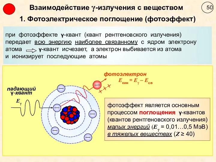 1. Фотоэлектрическое поглощение (фотоэффект) Взаимодействие γ-излучения с веществом