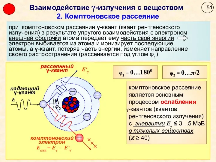 2. Комптоновское рассеяние Взаимодействие γ-излучения с веществом