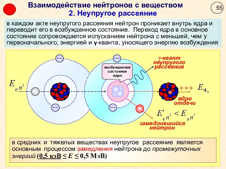 2. Неупругое рассеяние Взаимодействие нейтронов с веществом