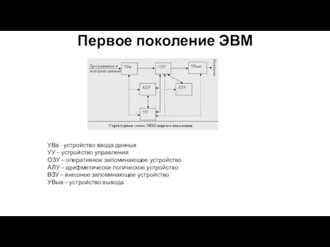 Первое поколение ЭВМ УВв - устройство ввода данных УУ –