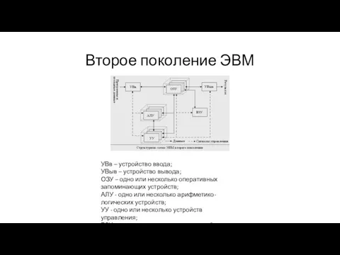 Второе поколение ЭВМ УВв – устройство ввода; УВыв – устройство