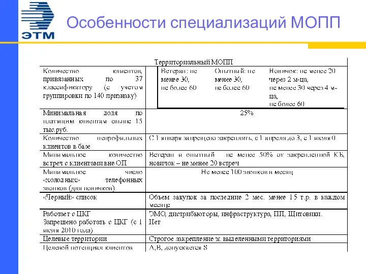 Особенности специализаций МОПП