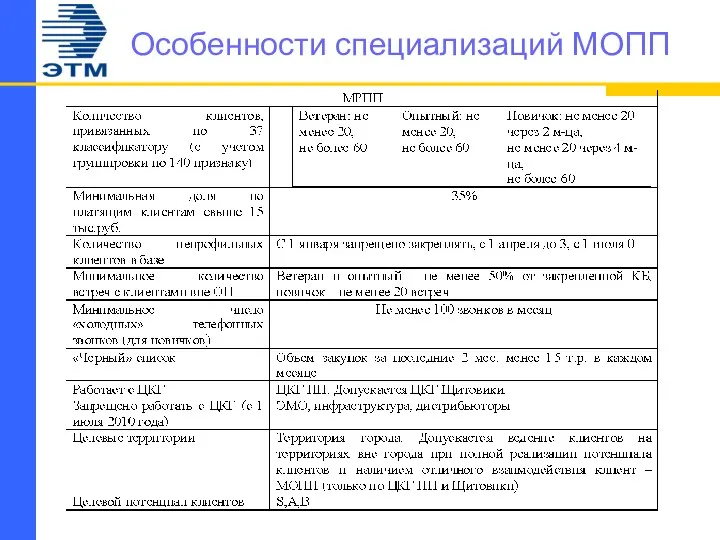 Особенности специализаций МОПП