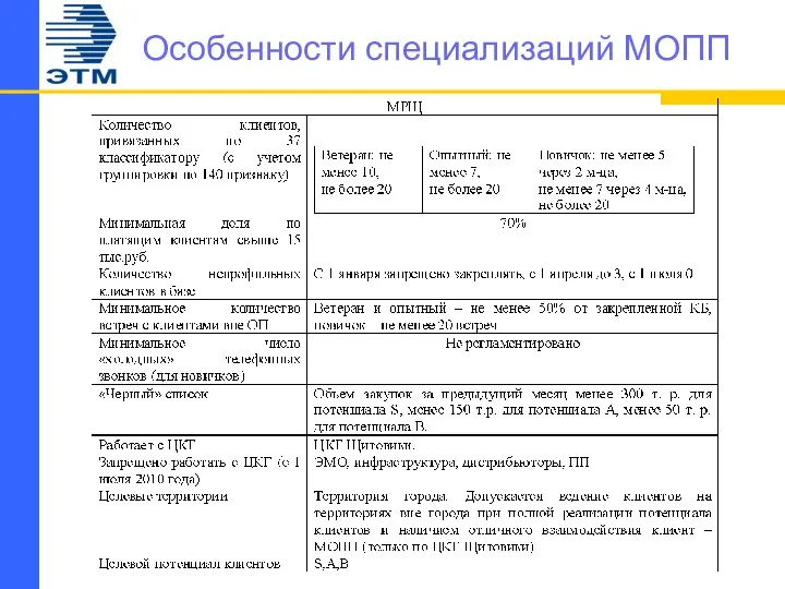 Особенности специализаций МОПП