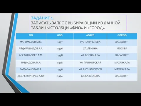 ЗАДАНИЕ 1. ЗАПИСАТЬ ЗАПРОС ВЫБИРАЮЩИЙ ИЗ ДАННОЙ ТАБЛИЦЫ СТОЛБЦЫ «ФИО» И «ГОРОД»