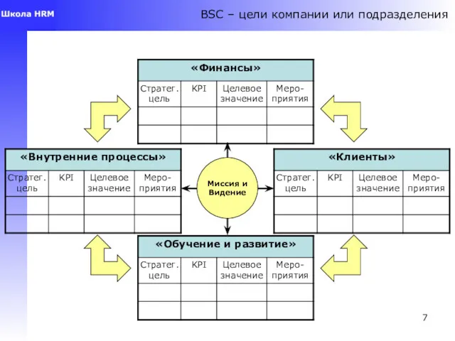 Миссия и Видение BSC – цели компании или подразделения