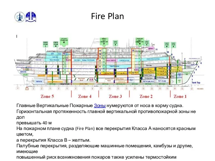 Fire Plan Главные Вертикальные Пожарные Зоны нумеруются от носа в