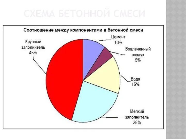 СХЕМА БЕТОННОЙ СМЕСИ