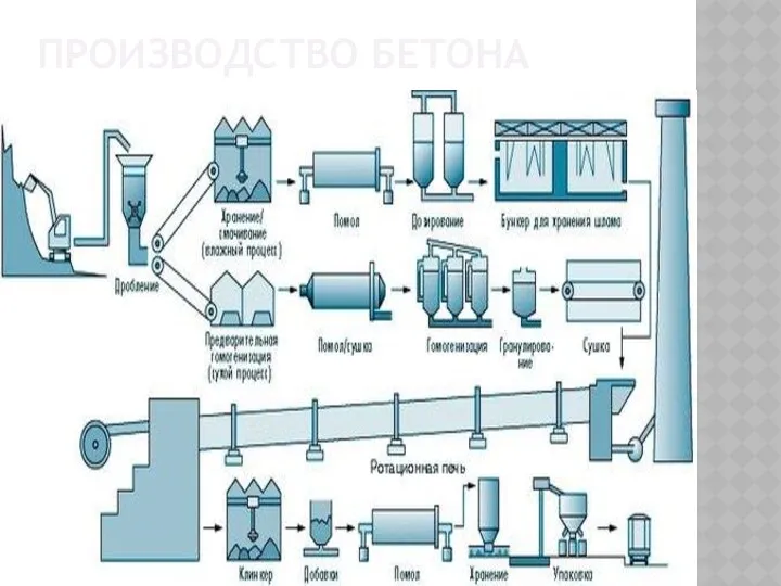 ПРОИЗВОДСТВО БЕТОНА