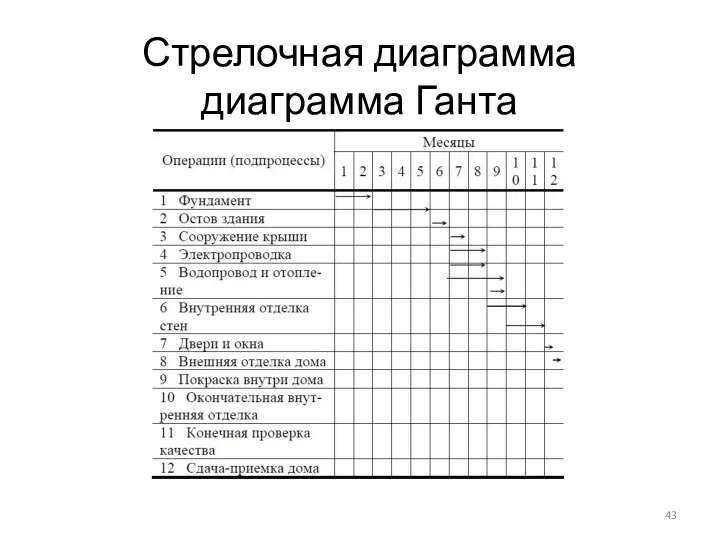 Стрелочная диаграмма диаграмма Ганта