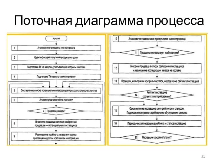 Поточная диаграмма процесса