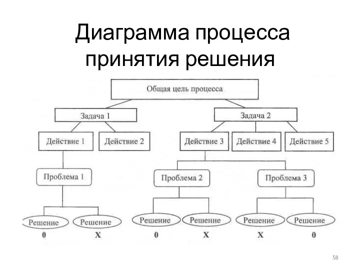 Диаграмма процесса принятия решения