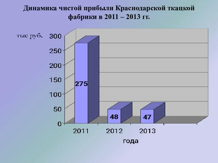 Динамика чистой прибыли Краснодарской ткацкой фабрики в 2011 – 2013 гг.