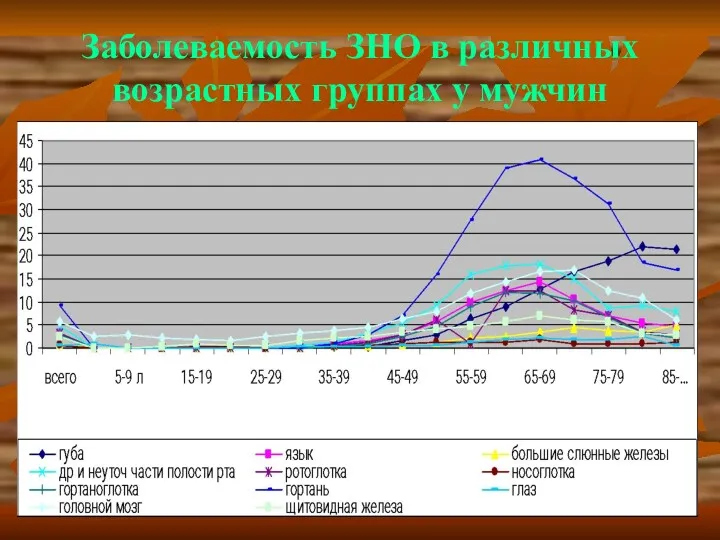 Заболеваемость ЗНО в различных возрастных группах у мужчин