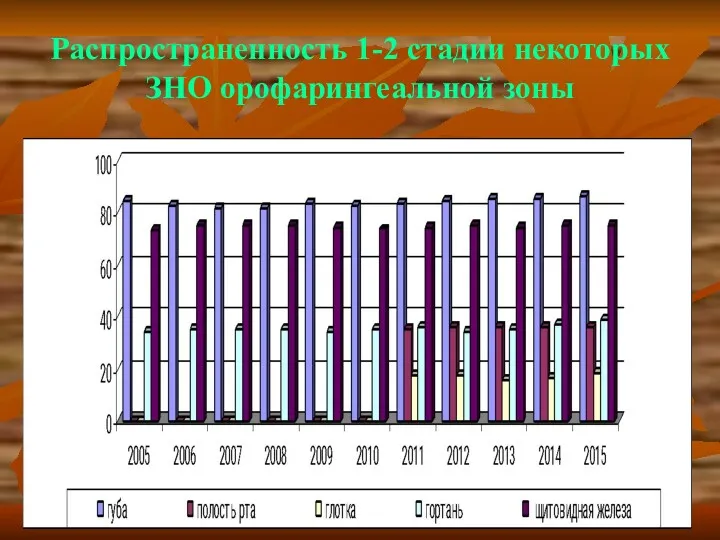 Распространенность 1-2 стадии некоторых ЗНО орофарингеальной зоны