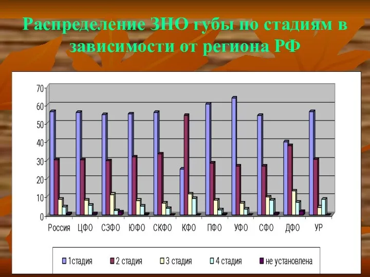 Распределение ЗНО губы по стадиям в зависимости от региона РФ