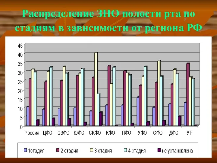 Распределение ЗНО полости рта по стадиям в зависимости от региона РФ