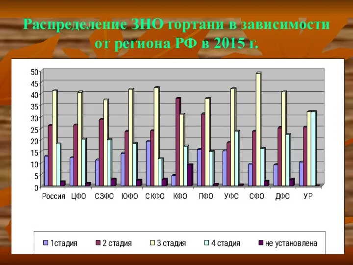 Распределение ЗНО гортани в зависимости от региона РФ в 2015 г.