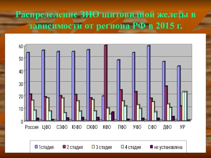 Распределение ЗНО щитовидной железы в зависимости от региона РФ в 2015 г.