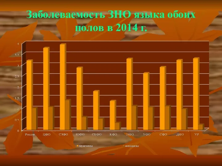 Заболеваемость ЗНО языка обоих полов в 2014 г.