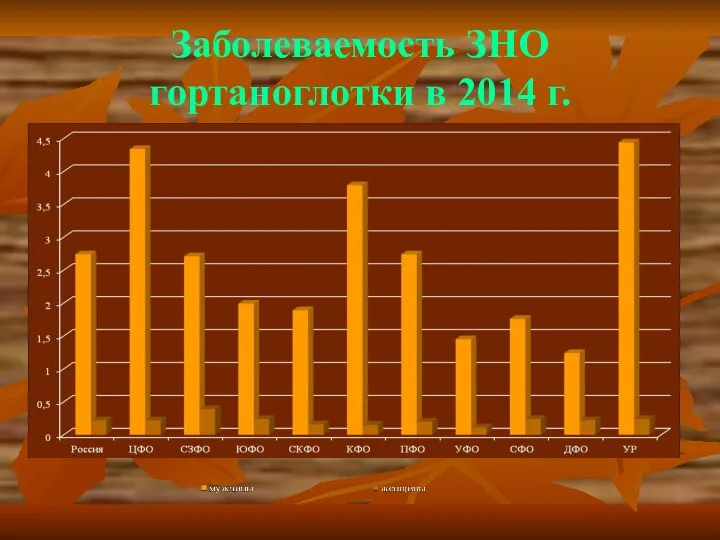 Заболеваемость ЗНО гортаноглотки в 2014 г.