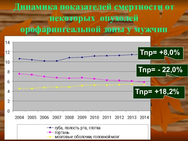 Динамика показателей смертности от некоторых опухолей орофарингеальной зоны у мужчин