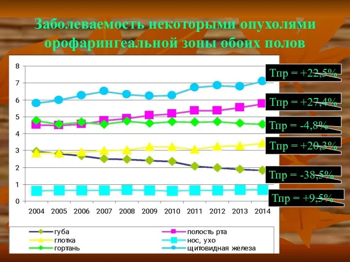 Заболеваемость некоторыми опухолями орофарингеальной зоны обоих полов Тпр = -38,5%