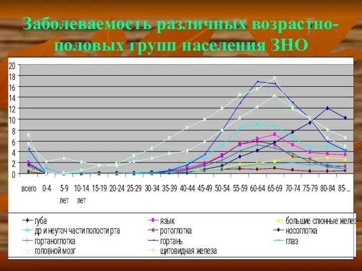 Заболеваемость различных возрастно-половых групп населения ЗНО