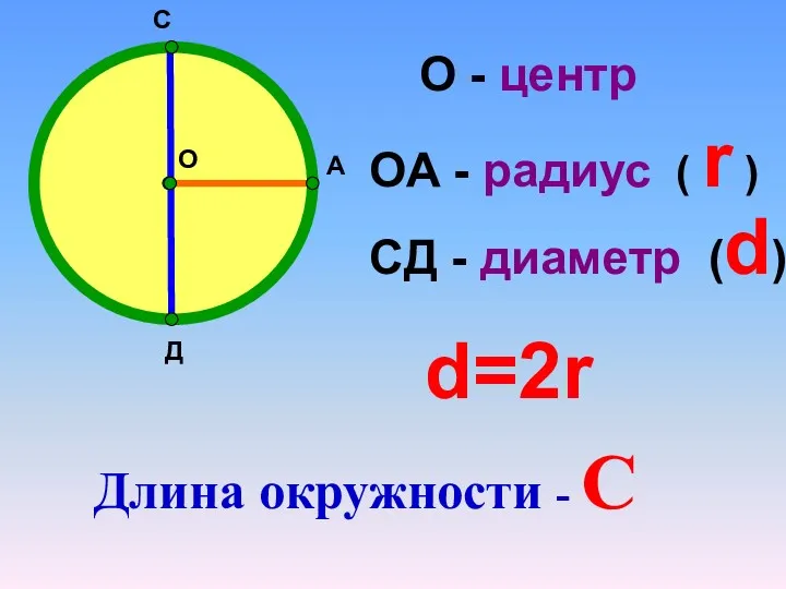 О А С Д О - центр ОА - радиус