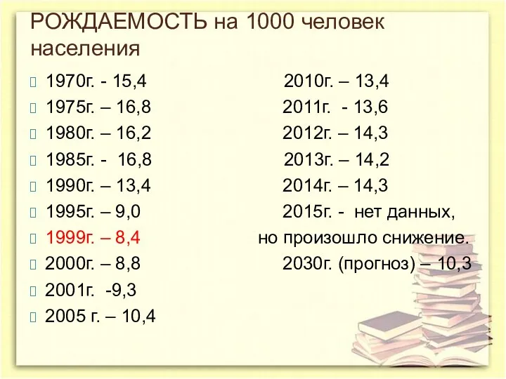 РОЖДАЕМОСТЬ на 1000 человек населения 1970г. - 15,4 2010г. –