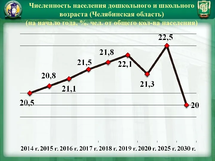 Численность населения дошкольного и школьного возраста (Челябинская область) (на начало