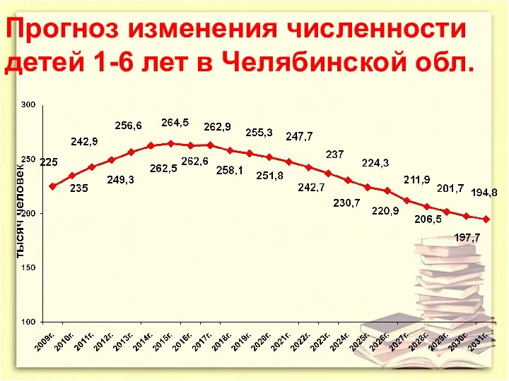 Прогноз изменения численности детей 1-6 лет в Челябинской обл.