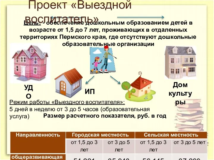 Цель: - обеспечение дошкольным образованием детей в возрасте от 1,5