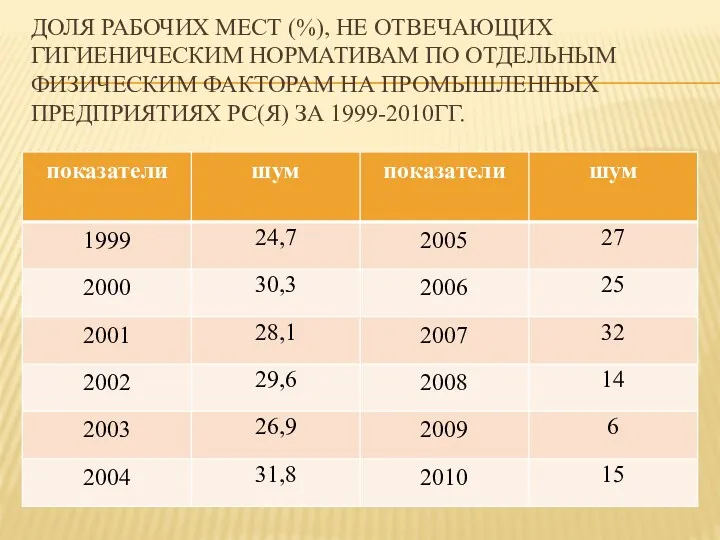 ДОЛЯ РАБОЧИХ МЕСТ (%), НЕ ОТВЕЧАЮЩИХ ГИГИЕНИЧЕСКИМ НОРМАТИВАМ ПО ОТДЕЛЬНЫМ