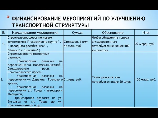 ФИНАНСИРОВАНИЕ МЕРОПРИЯТИЙ ПО УЛУЧШЕНИЮ ТРАНСПОРТНОЙ СТРУКРТУРЫ