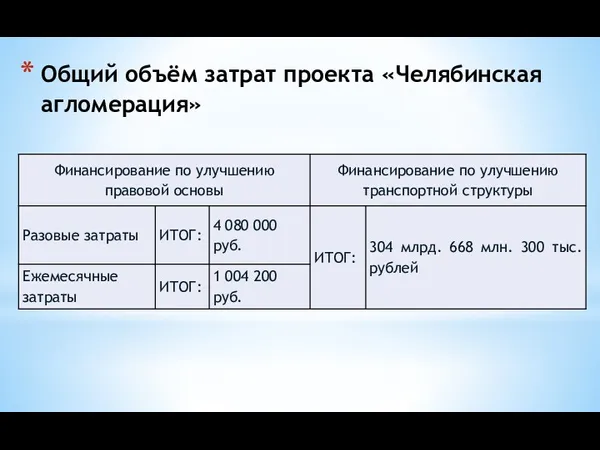 Общий объём затрат проекта «Челябинская агломерация»