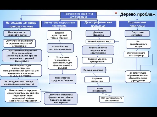 Дерево проблем Торможение развития агломерация Не создана до конца правовая