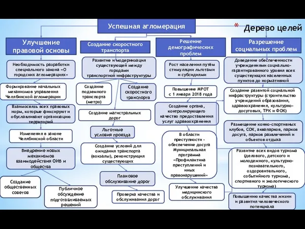 Дерево целей Успешная агломерация Улучшение правовой основы Необходимость разработки специального