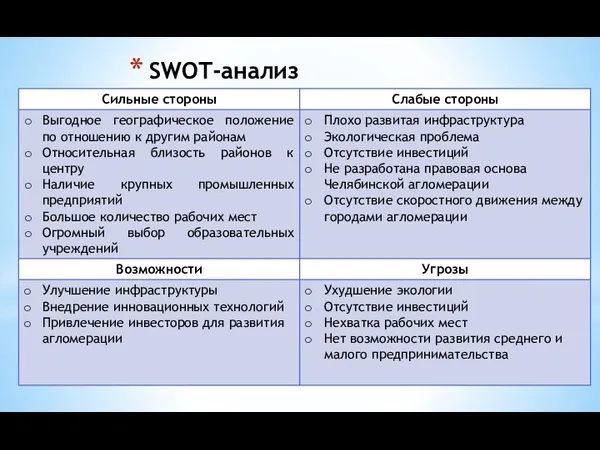 SWOT-анализ