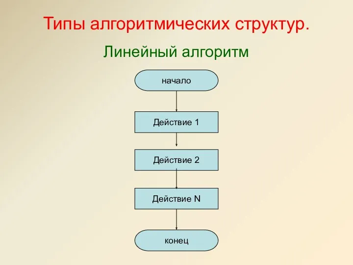 Типы алгоритмических структур. Линейный алгоритм начало конец Действие 1 Действие 2 Действие N