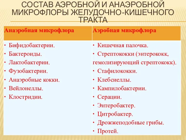 СОСТАВ АЭРОБНОЙ И АНАЭРОБНОЙ МИКРОФЛОРЫ ЖЕЛУДОЧНО-КИШЕЧНОГО ТРАКТА