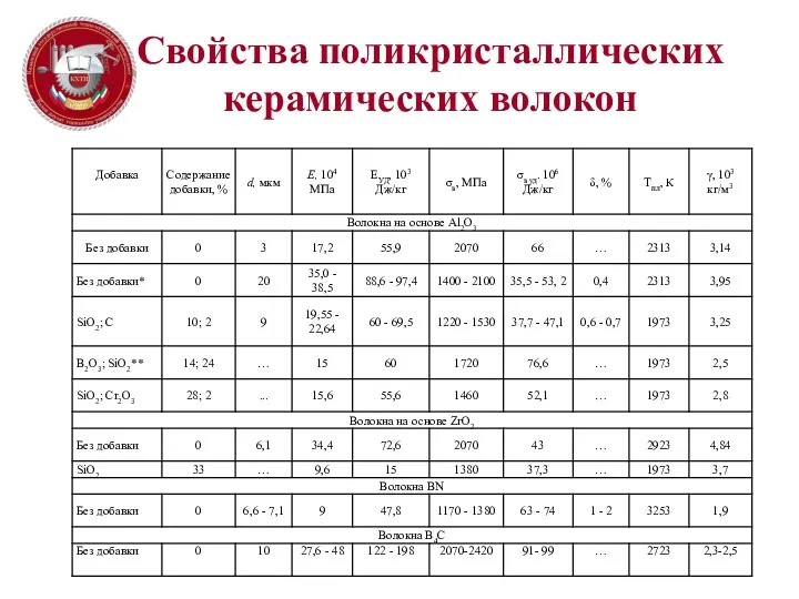 Свойства поликристаллических керамических волокон