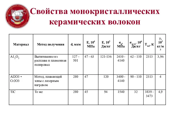 Свойства монокристаллических керамических волокон