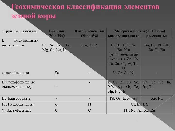 Геохимическая классификация элементов земной коры