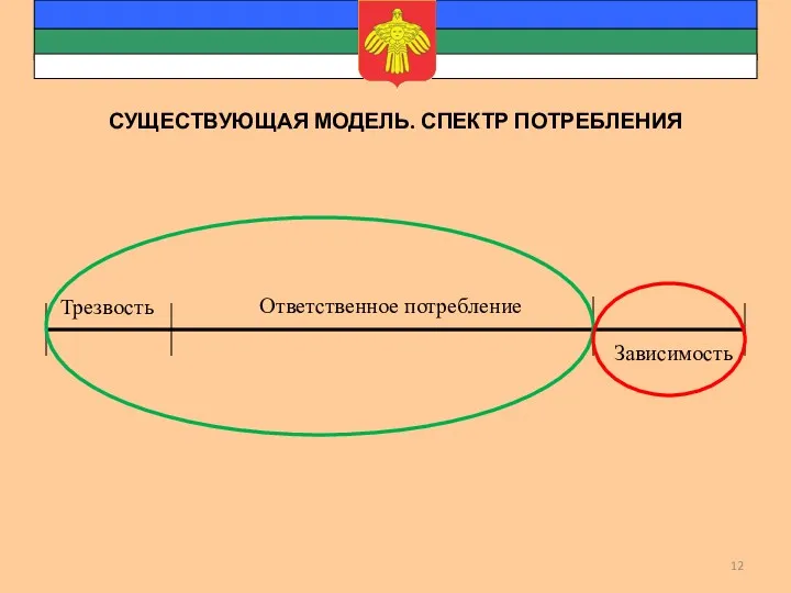 СУЩЕСТВУЮЩАЯ МОДЕЛЬ. СПЕКТР ПОТРЕБЛЕНИЯ Трезвость Зависимость Ответственное потребление