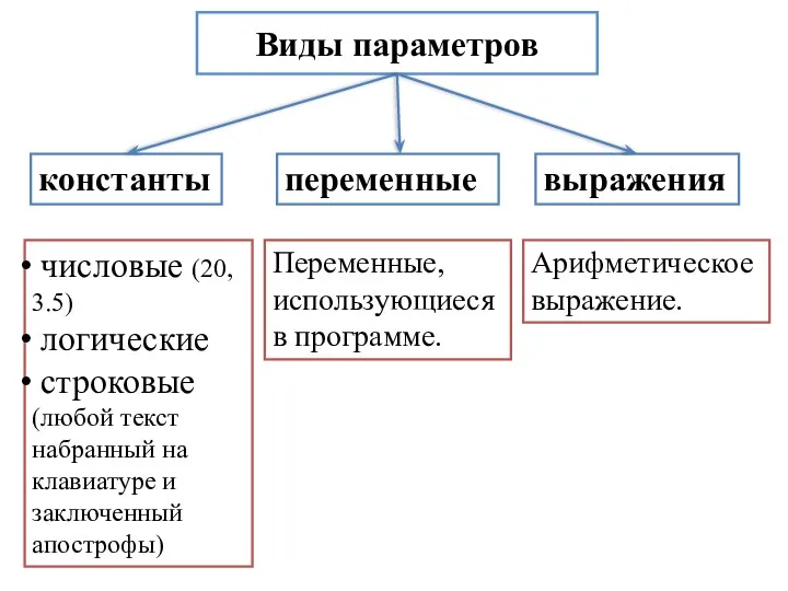 Виды параметров константы переменные выражения числовые (20, 3.5) логические строковые