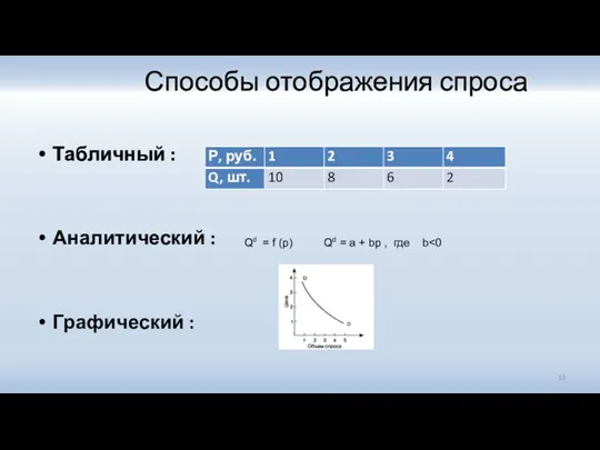 Способы отображения спроса Табличный : Аналитический : Графический : Qd