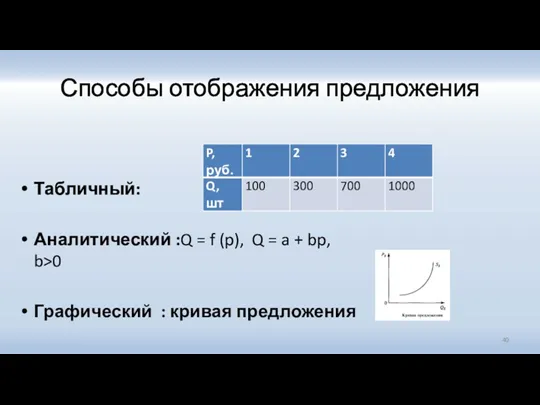 Способы отображения предложения Табличный: Аналитический :Q = f (p), Q